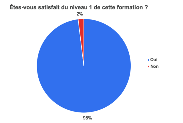 Résultat sondage AHEL : satisfaction