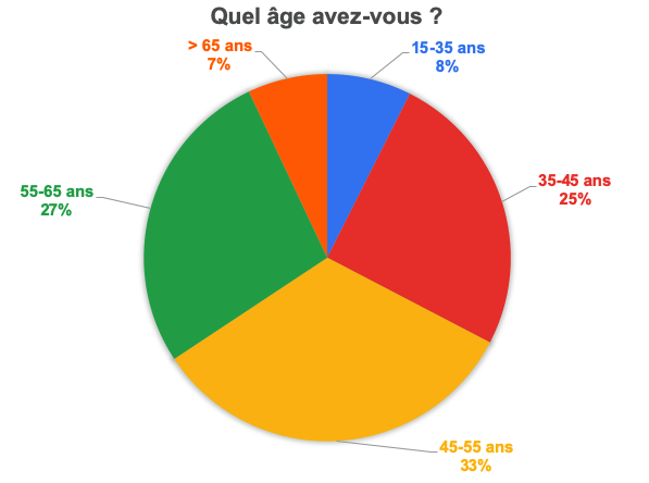 Résultat sondage AHEL : âge V2