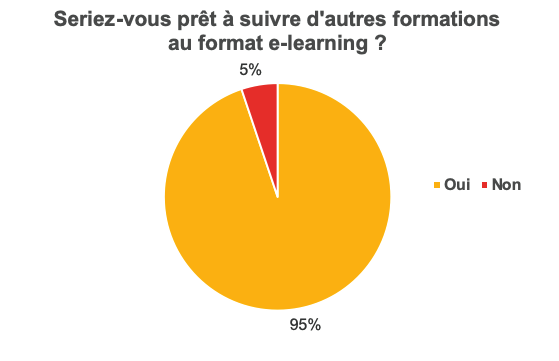 Résultat sondage AHEL : suivi formation