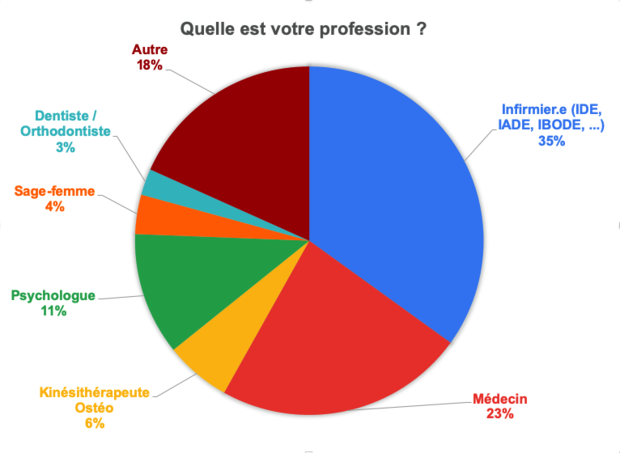 Résultat sondage AHEL : profession V3
