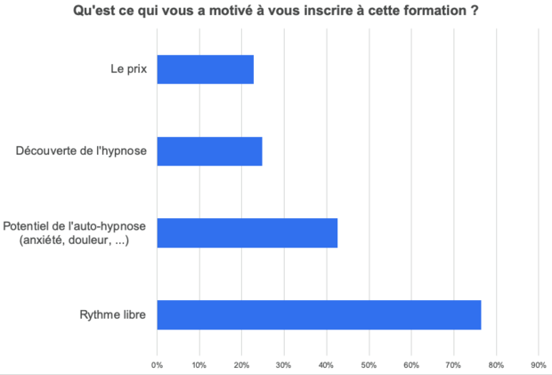 Résultat sondage AHEL : motivation V2