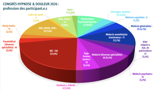 Graphique professions des participants du congrès 2026