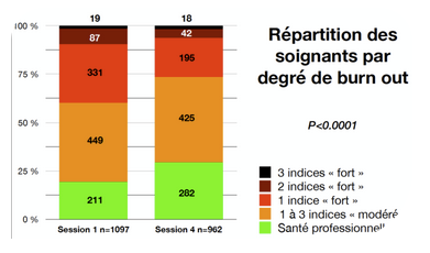 répartition des soignants par degré de burn-out, étude échelle Maslach